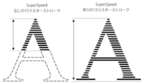 生産性を向上するSuperSpeed™テクノロジー