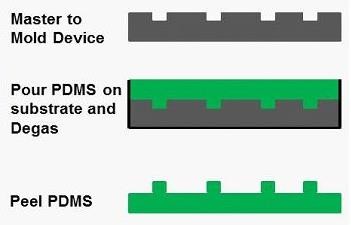 キャスティングを使用してシリコーン（PDMS）にマイクロ流体流路を形成するプロセス