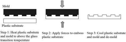 エンボス加工を使用して熱可塑性プラスチックにマイクロ流体流路を形成するプロセス